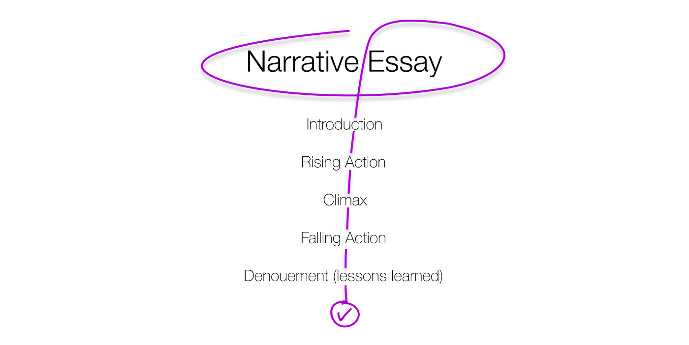 Essay outline example template